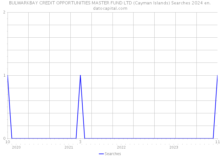 BULWARKBAY CREDIT OPPORTUNITIES MASTER FUND LTD (Cayman Islands) Searches 2024 