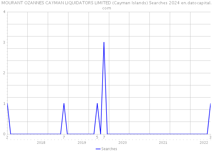 MOURANT OZANNES CAYMAN LIQUIDATORS LIMITED (Cayman Islands) Searches 2024 