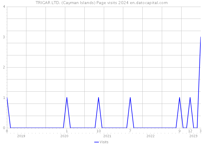 TRIGAR LTD. (Cayman Islands) Page visits 2024 