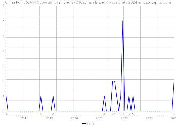 China Point (CAY) Opportunities Fund SPC (Cayman Islands) Page visits 2024 