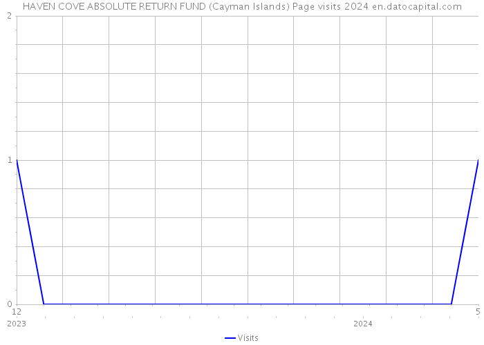 HAVEN COVE ABSOLUTE RETURN FUND (Cayman Islands) Page visits 2024 