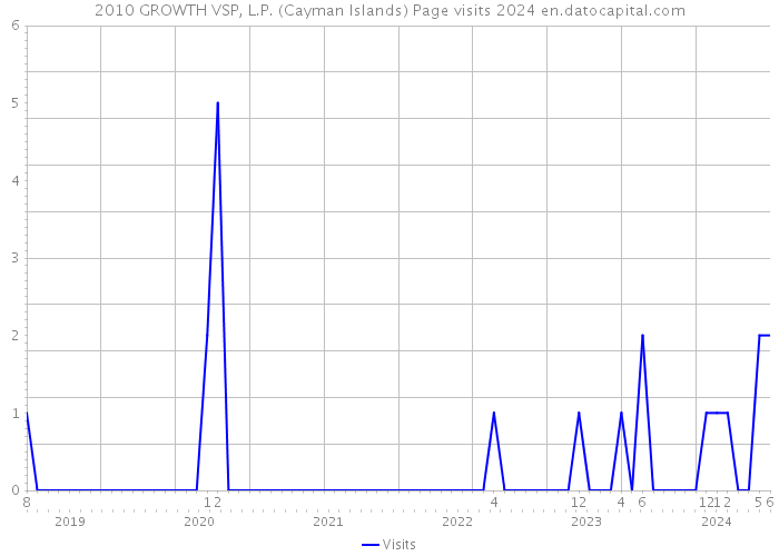 2010 GROWTH VSP, L.P. (Cayman Islands) Page visits 2024 