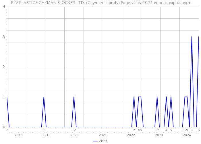 IP IV PLASTICS CAYMAN BLOCKER LTD. (Cayman Islands) Page visits 2024 