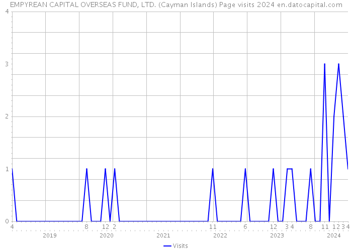 EMPYREAN CAPITAL OVERSEAS FUND, LTD. (Cayman Islands) Page visits 2024 