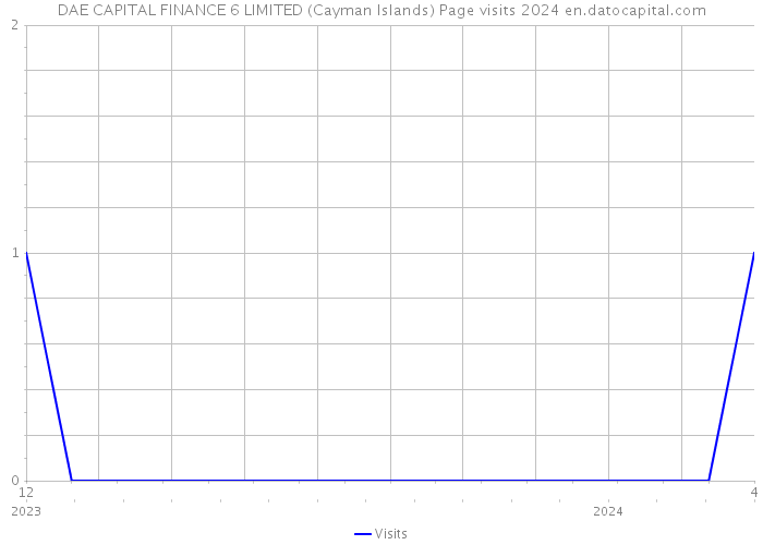 DAE CAPITAL FINANCE 6 LIMITED (Cayman Islands) Page visits 2024 