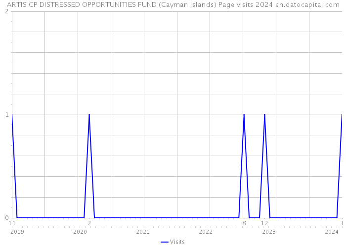 ARTIS CP DISTRESSED OPPORTUNITIES FUND (Cayman Islands) Page visits 2024 