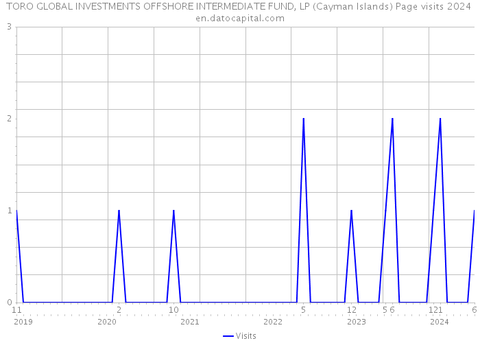 TORO GLOBAL INVESTMENTS OFFSHORE INTERMEDIATE FUND, LP (Cayman Islands) Page visits 2024 
