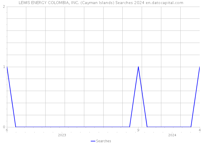 LEWIS ENERGY COLOMBIA, INC. (Cayman Islands) Searches 2024 