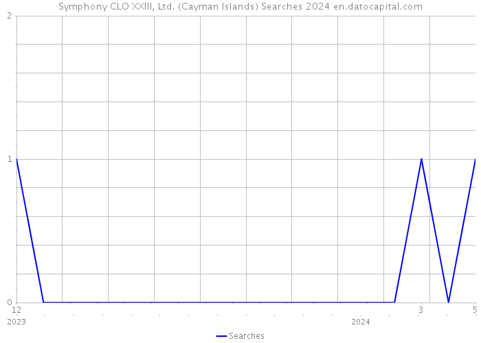 Symphony CLO XXIII, Ltd. (Cayman Islands) Searches 2024 