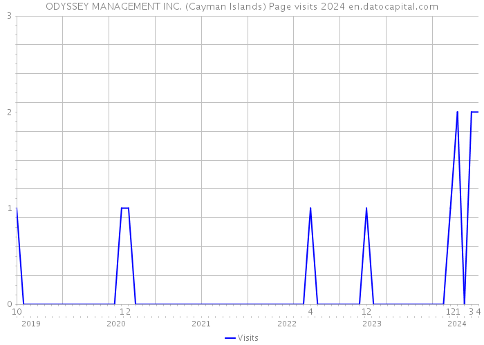 ODYSSEY MANAGEMENT INC. (Cayman Islands) Page visits 2024 