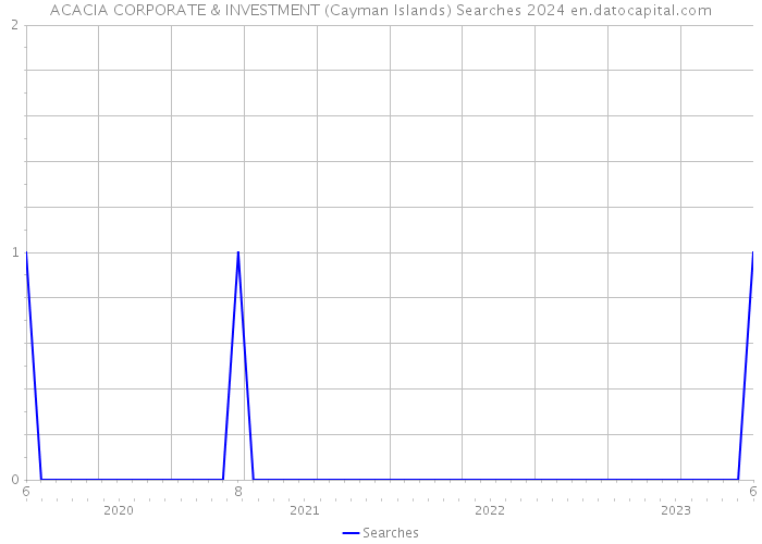 ACACIA CORPORATE & INVESTMENT (Cayman Islands) Searches 2024 