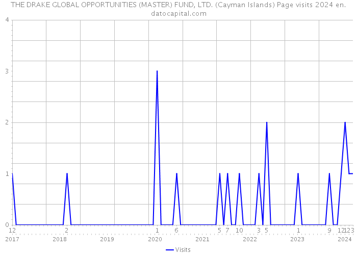 THE DRAKE GLOBAL OPPORTUNITIES (MASTER) FUND, LTD. (Cayman Islands) Page visits 2024 