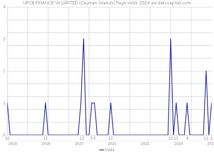 UPCB FINANCE VII LIMITED (Cayman Islands) Page visits 2024 