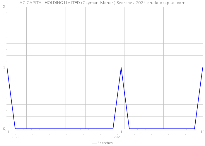 AG CAPITAL HOLDING LIMITED (Cayman Islands) Searches 2024 