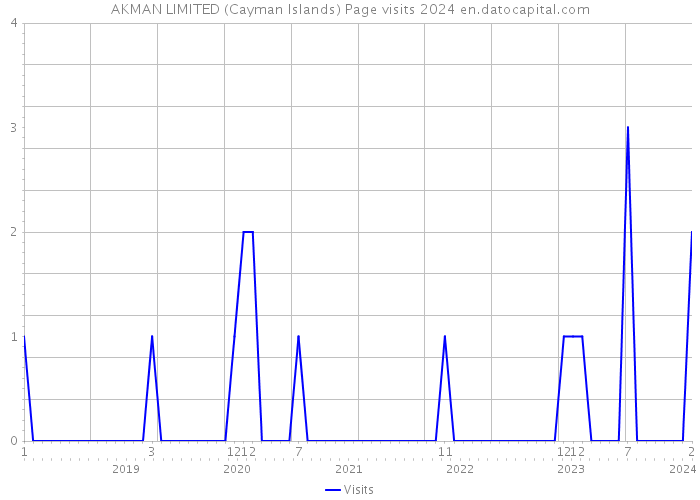 AKMAN LIMITED (Cayman Islands) Page visits 2024 