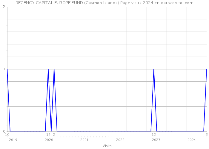REGENCY CAPITAL EUROPE FUND (Cayman Islands) Page visits 2024 