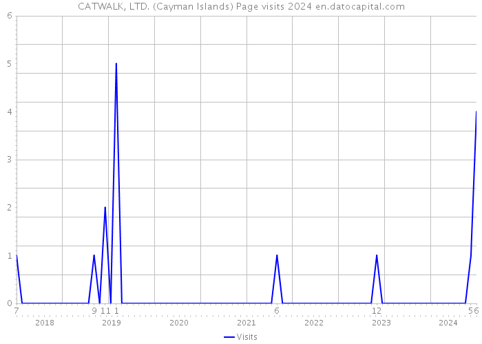 CATWALK, LTD. (Cayman Islands) Page visits 2024 