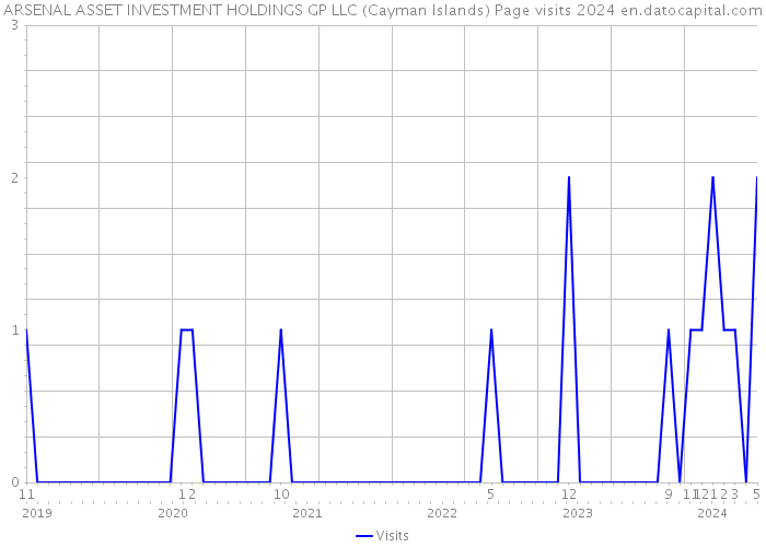 ARSENAL ASSET INVESTMENT HOLDINGS GP LLC (Cayman Islands) Page visits 2024 