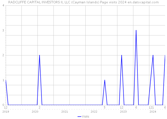 RADCLIFFE CAPITAL INVESTORS II, LLC (Cayman Islands) Page visits 2024 