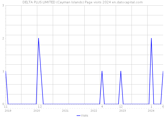 DELTA PLUS LIMITED (Cayman Islands) Page visits 2024 