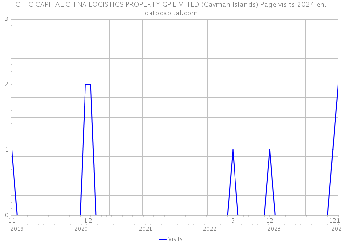 CITIC CAPITAL CHINA LOGISTICS PROPERTY GP LIMITED (Cayman Islands) Page visits 2024 