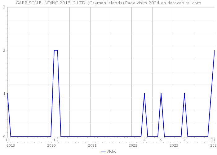 GARRISON FUNDING 2013-2 LTD. (Cayman Islands) Page visits 2024 