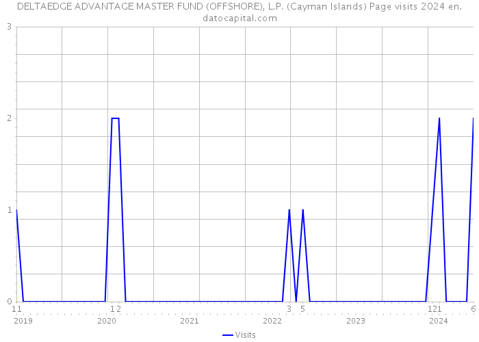 DELTAEDGE ADVANTAGE MASTER FUND (OFFSHORE), L.P. (Cayman Islands) Page visits 2024 