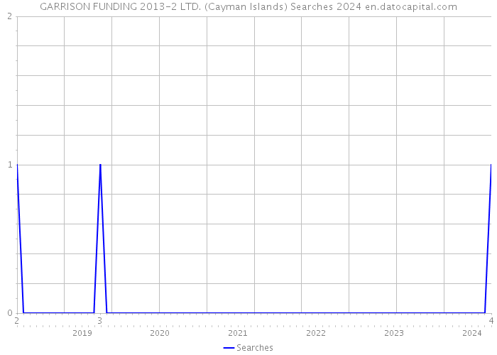 GARRISON FUNDING 2013-2 LTD. (Cayman Islands) Searches 2024 