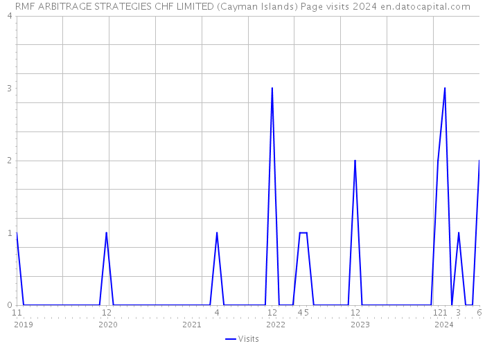 RMF ARBITRAGE STRATEGIES CHF LIMITED (Cayman Islands) Page visits 2024 