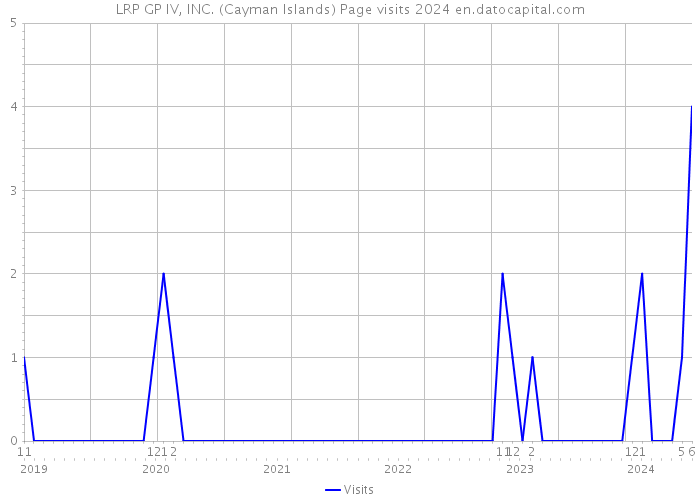 LRP GP IV, INC. (Cayman Islands) Page visits 2024 