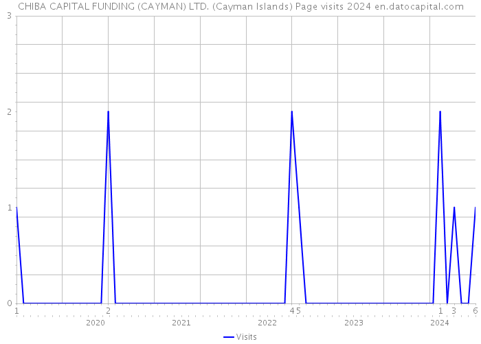 CHIBA CAPITAL FUNDING (CAYMAN) LTD. (Cayman Islands) Page visits 2024 