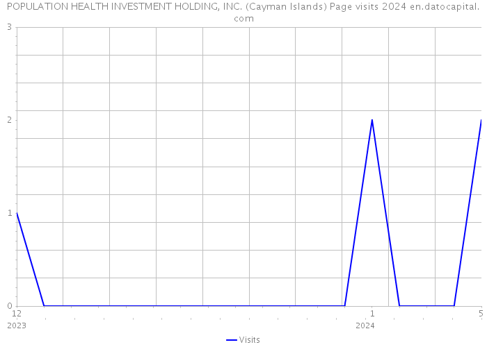 POPULATION HEALTH INVESTMENT HOLDING, INC. (Cayman Islands) Page visits 2024 