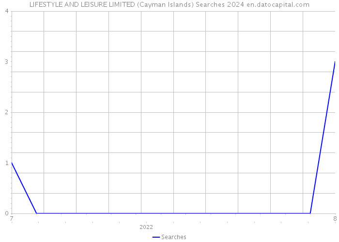 LIFESTYLE AND LEISURE LIMITED (Cayman Islands) Searches 2024 