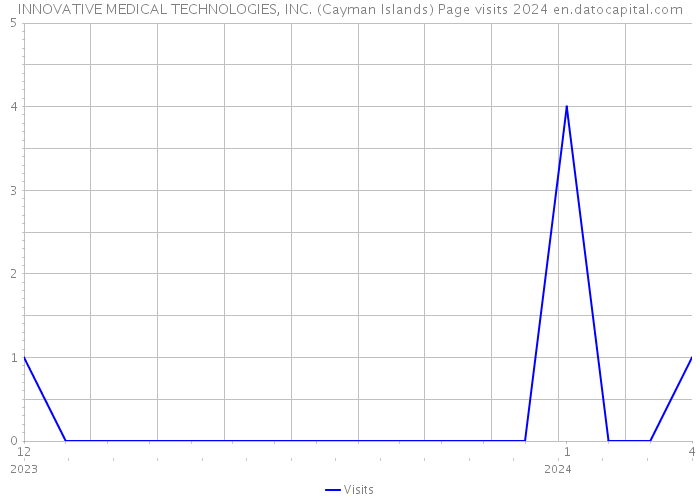 INNOVATIVE MEDICAL TECHNOLOGIES, INC. (Cayman Islands) Page visits 2024 