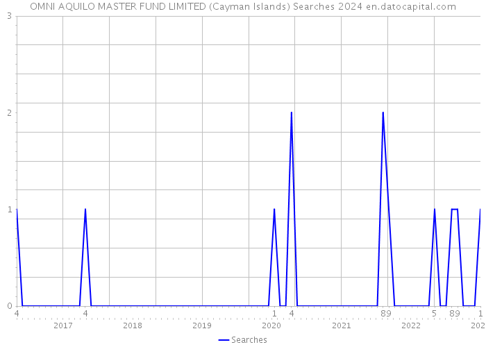 OMNI AQUILO MASTER FUND LIMITED (Cayman Islands) Searches 2024 