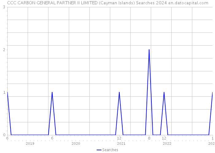 CCC CARBON GENERAL PARTNER II LIMITED (Cayman Islands) Searches 2024 