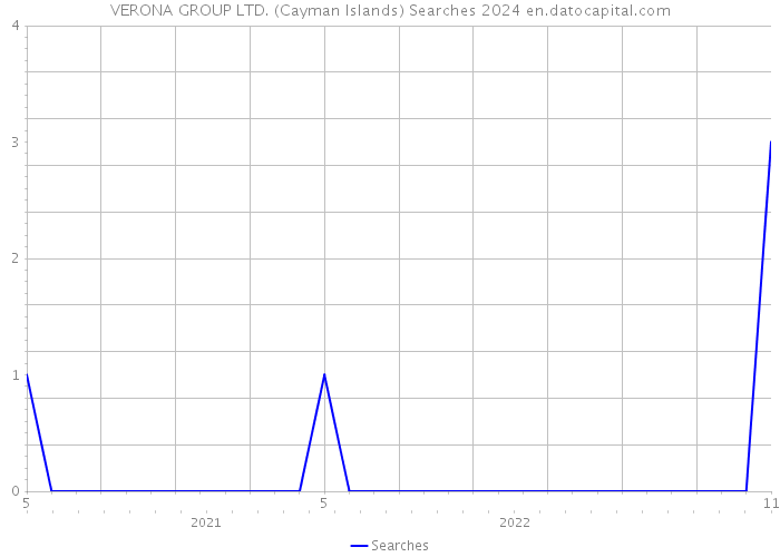VERONA GROUP LTD. (Cayman Islands) Searches 2024 