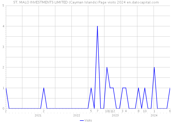 ST. MALO INVESTMENTS LIMITED (Cayman Islands) Page visits 2024 