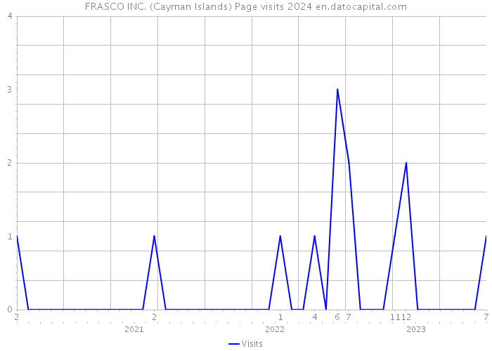 FRASCO INC. (Cayman Islands) Page visits 2024 
