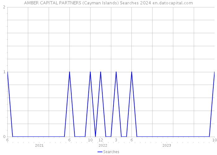 AMBER CAPITAL PARTNERS (Cayman Islands) Searches 2024 