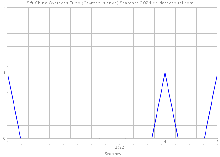Sift China Overseas Fund (Cayman Islands) Searches 2024 