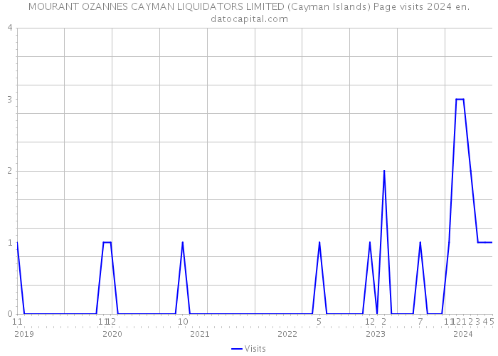 MOURANT OZANNES CAYMAN LIQUIDATORS LIMITED (Cayman Islands) Page visits 2024 