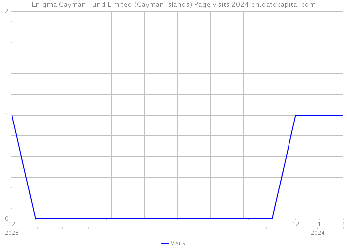 Enigma Cayman Fund Limited (Cayman Islands) Page visits 2024 