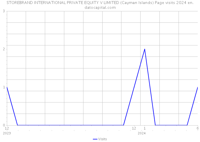 STOREBRAND INTERNATIONAL PRIVATE EQUITY V LIMITED (Cayman Islands) Page visits 2024 