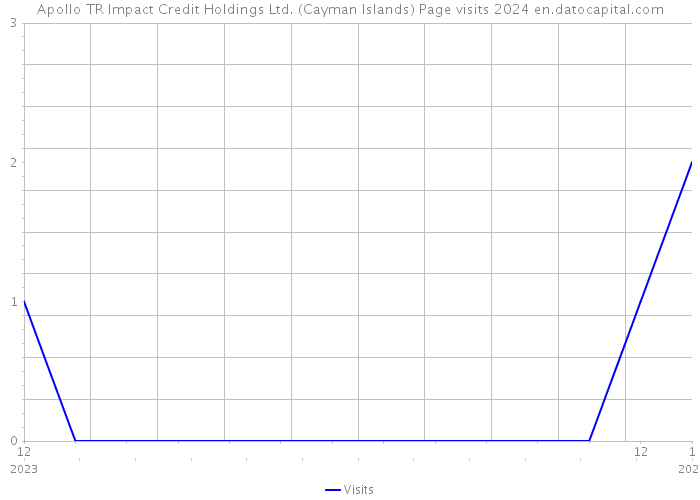 Apollo TR Impact Credit Holdings Ltd. (Cayman Islands) Page visits 2024 