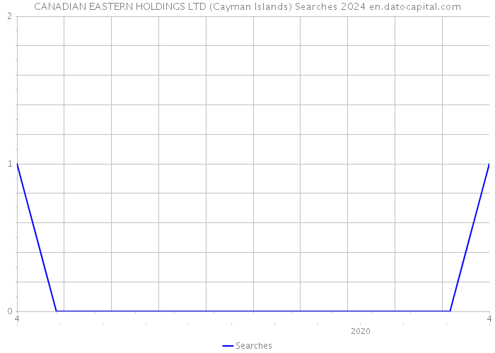 CANADIAN EASTERN HOLDINGS LTD (Cayman Islands) Searches 2024 