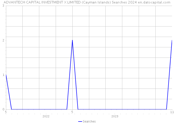 ADVANTECH CAPITAL INVESTMENT X LIMITED (Cayman Islands) Searches 2024 