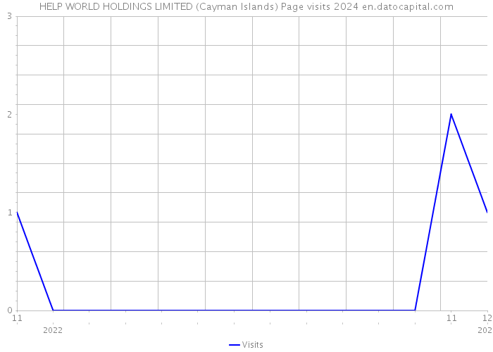 HELP WORLD HOLDINGS LIMITED (Cayman Islands) Page visits 2024 