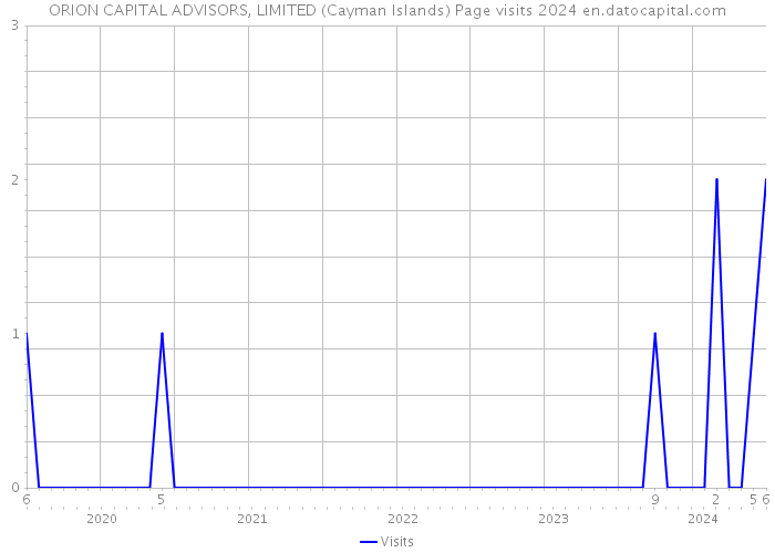 ORION CAPITAL ADVISORS, LIMITED (Cayman Islands) Page visits 2024 
