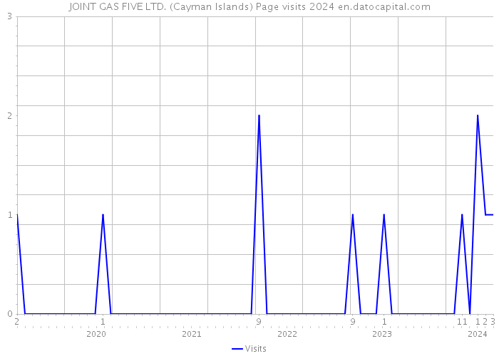 JOINT GAS FIVE LTD. (Cayman Islands) Page visits 2024 